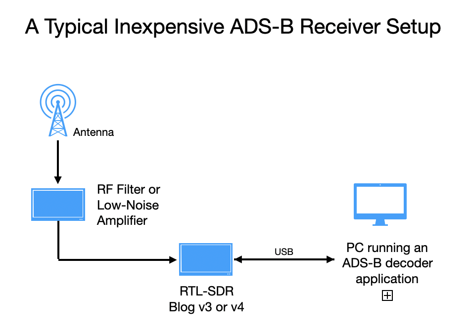 Simple ADS-B receiver layout.