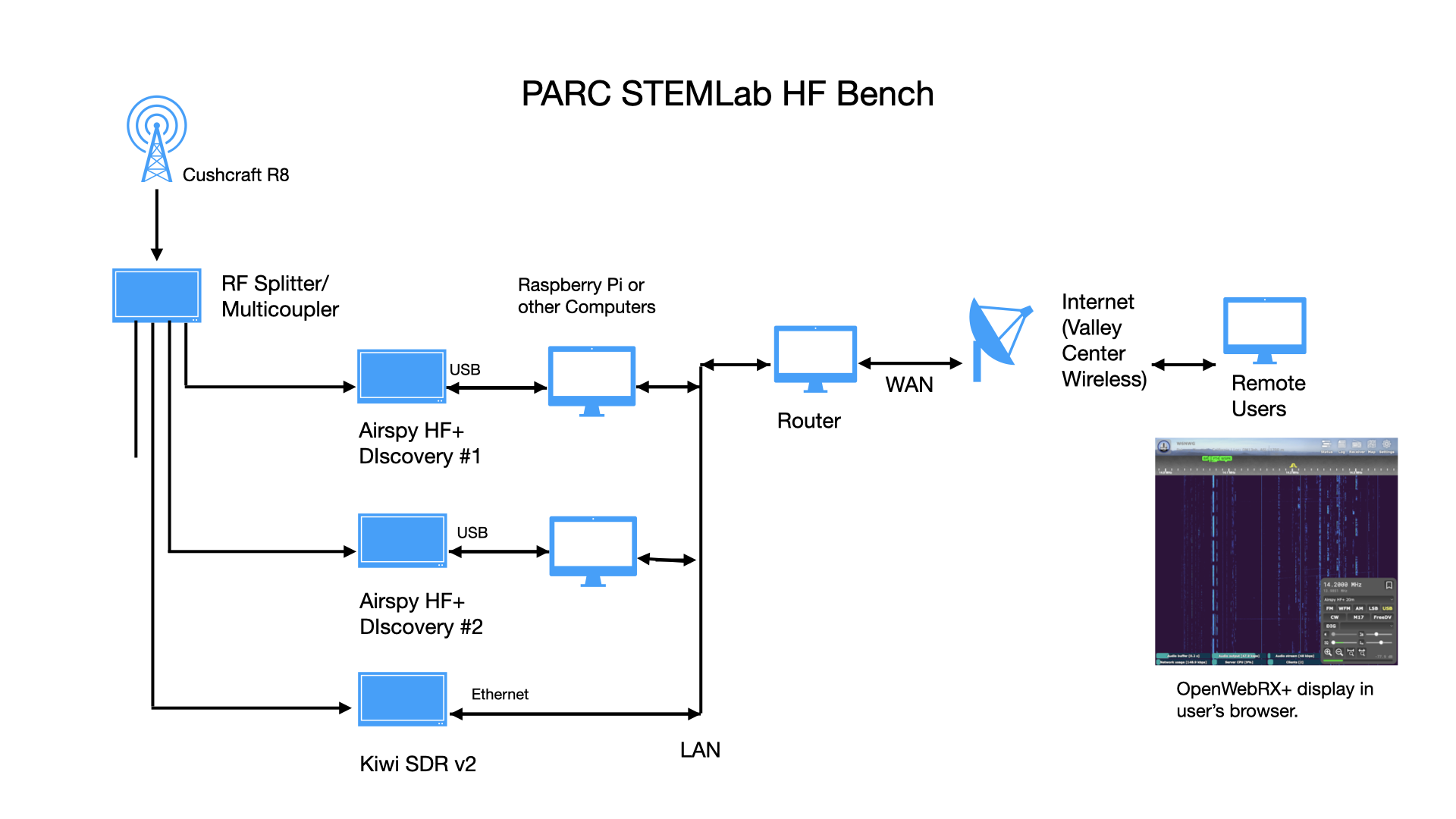 PARC StemLab layout.