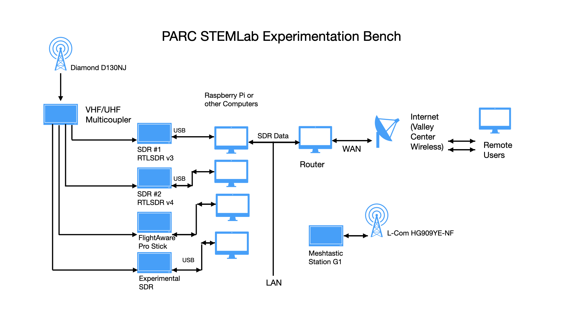 PARC StemLab layout.